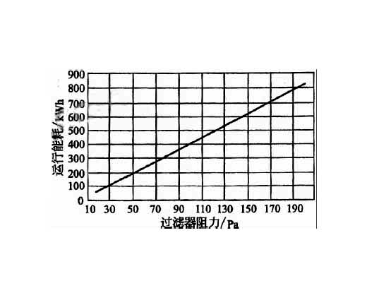 高效空氣過(guò)濾器穿透率、額定風(fēng)量、壽命與阻力之間的關(guān)聯(lián)  .jpg