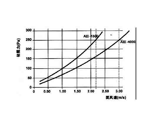 高效空氣過(guò)濾器穿透率、額定風(fēng)量、壽命與阻力之間的關(guān)聯(lián) .jpg