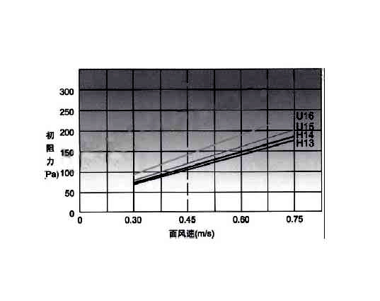 高效空氣過(guò)濾器穿透率、額定風(fēng)量、壽命與阻力之間的關(guān)聯(lián).jpg